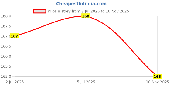 flipkart.com TERABYTE Micro USB Cable 2 A 1 m 1 Meter USB 2.0 Printer Cable High Speed Cable A USB Male to B Printer Male Price History Graph from 2 Jul 2025 to 10 Nov 2025