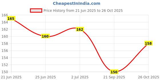 flipkart.com TERABYTE Micro USB Cable 2 A 1.5 m 2.0 USB Printer Cable Printer for HP, Canon, A USB Male to B Printer Male Cable Price History Graph from 21 Jun 2025 to 26 Oct 2025