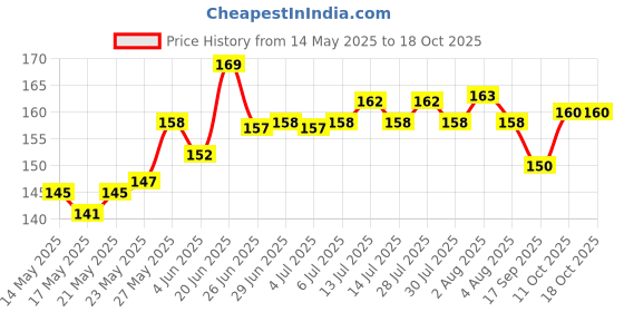 flipkart.com TERABYTE Micro USB Cable 2 A 1.5 m TB-USB Price History Graph from 14 May 2025 to 17 Oct 2025