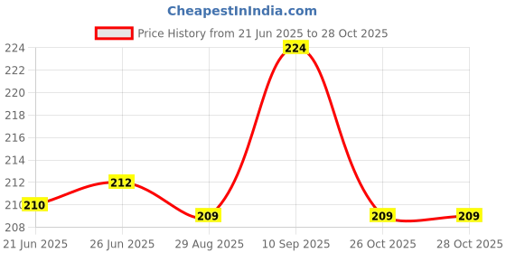 flipkart.com TERABYTE Micro USB Cable 2 A 3 m TB-USB Price History Graph from 21 Jun 2025 to 27 Oct 2025