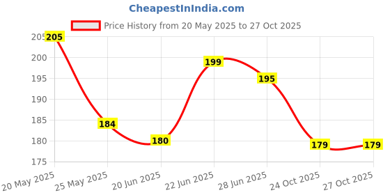 flipkart.com TERABYTE Micro USB Cable 2 A 3 m USB 3.0/2.0 3Meter Male to Female Extension Cable Super Speed 5GBps for Printer/PC/External Hard Drive (Useful for LED/LCD TV USB Ports) Price History Graph from 20 May 2025 to 24 Oct 2025