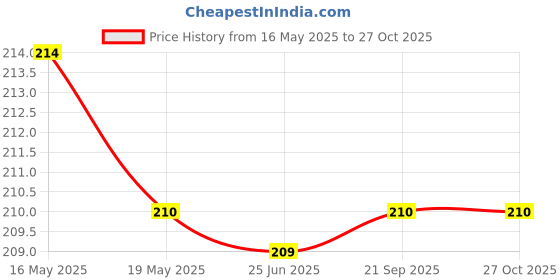 flipkart.com TERABYTE Micro USB Cable 2 A 5 m 2.0 USB Printer Cable Printer for HP, Canon, A USB Male to B Printer Male Cable Price History Graph from 16 May 2025 to 27 Oct 2025