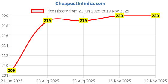 flipkart.com TERABYTE Micro USB Cable 2 A 5 m 5 Meter Printer Cable USB 2.0 High Speed Cable A USB Male to B Printer Male Price History Graph from 21 Jun 2025 to 18 Nov 2025