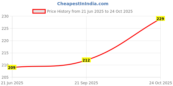 flipkart.com TERABYTE Micro USB Cable 2 A 5 m 5 meter printer cxable Price History Graph from 21 Jun 2025 to 24 Oct 2025