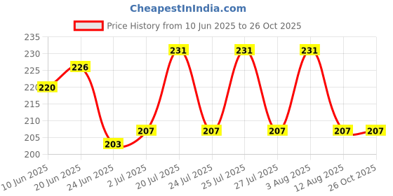 flipkart.com TERABYTE Micro USB Cable 2 A 5 m Meter Extension Price History Graph from 10 Jun 2025 to 26 Oct 2025