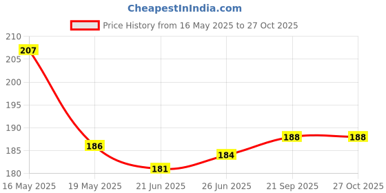 flipkart.com TERABYTE Micro USB Cable 2.25 m 2.0 USB Printer Cable Printer for HP, Canon, A USB Male to B Printer Male Cable Price History Graph from 16 May 2025 to 27 Oct 2025