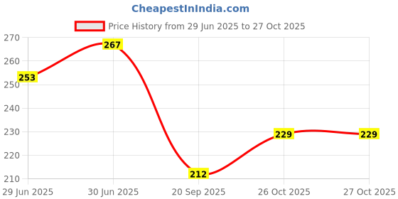 flipkart.com TERABYTE Micro USB Cable 4.75 m 2.0 USB Printer Cable Printer for HP, Canon, A USB Male to B Printer Male Cable Price History Graph from 29 Jun 2025 to 27 Oct 2025