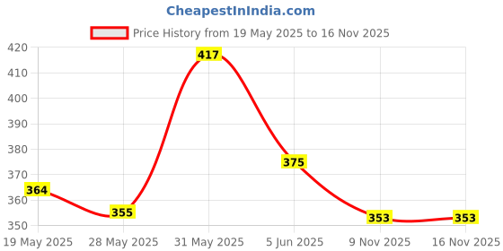 flipkart.com TERABYTE Mini HDMI TO AV Selector Box UP Scaler Full HD 720/1080p Video Converter Media Streaming Device Media Streaming Device Price History Graph from 19 May 2025 to 14 Nov 2025