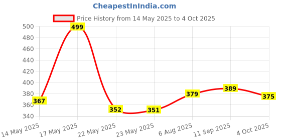 flipkart.com TERABYTE Mini HDMI TO AV UP Scaler Full HD 720/1080p Video Converter Media Streaming Device Media Streaming Device Price History Graph from 14 May 2025 to 4 Oct 2025