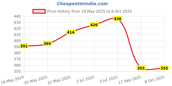flipkart.com TERABYTE MINI HDMI TO AV Video Converter Selector Box UP Scaler Full HD 720/1080p Media Streaming Device Price History Graph from 19 May 2025 to 8 Oct 2025