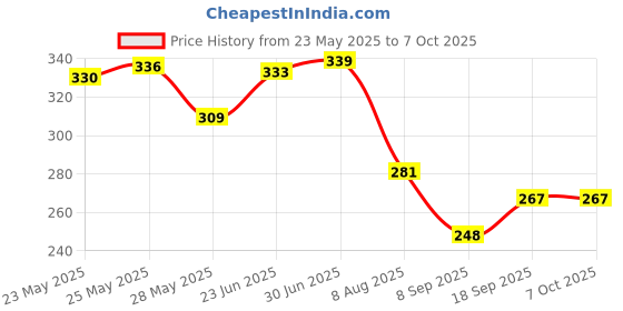 flipkart.com TERABYTE MINI VGA2HDMI UP Scaler 1080P HD Video Converter Combo Set Price History Graph from 23 May 2025 to 6 Oct 2025