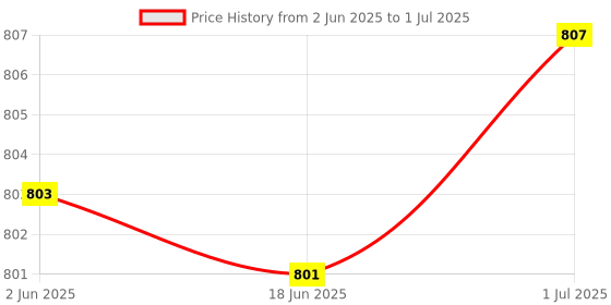 flipkart.com TERABYTE Network LAN Cable Tester RJ45 / RJ11 / RJ12 / Cat5 Network Interface Card Price History Graph from 2 Jun 2025 to 1 Jul 2025