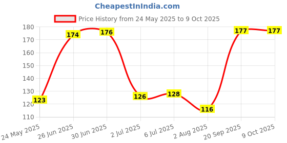 flipkart.com TERABYTE O36 Wired Ambidextrous OpticalGaming Mouse Price History Graph from 24 May 2025 to 9 Oct 2025