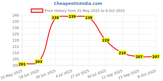 flipkart.com TERABYTE Patch Cable 10 m PATCH CORD 10 METERS Price History Graph from 25 May 2025 to 8 Oct 2025
