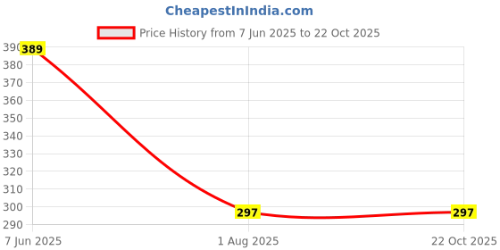 flipkart.com TERABYTE Patch Cable 11.25 m 11.25 METER Patch Cable CAT6/Cat 6 Network Cable RJ45 LAN Wire High Speed LAN Cable Internet Cable Computer Cord Ethernet Cable Price History Graph from 7 Jun 2025 to 22 Oct 2025