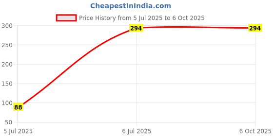 flipkart.com TERABYTE Patch Cable 13 m 13 METER CAT5/5E Ethernet Internet Network RJ45 LAN Cable Wire High Speed Price History Graph from 5 Jul 2025 to 6 Oct 2025