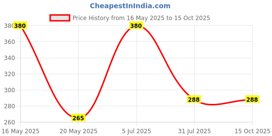 flipkart.com TERABYTE Patch Cable 14.5 m 14.50MTR_Patch Cable_Blue Price History Graph from 16 May 2025 to 14 Oct 2025