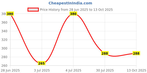 flipkart.com TERABYTE Patch Cable 14.75 m 14.75MTR_Patch Cable_Blue Price History Graph from 28 Jun 2025 to 13 Oct 2025