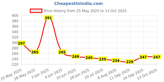 flipkart.com TERABYTE Patch Cable 15 m CAT5E Price History Graph from 25 May 2025 to 12 Oct 2025