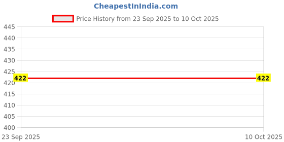 flipkart.com TERABYTE Patch Cable 18 m 18 Meter Ethernet Cable CAT6 Network Internet Cable RJ45 LAN Wire High Speed Price History Graph from 23 Sep 2025 to 9 Oct 2025