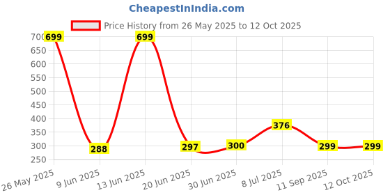 flipkart.com TERABYTE Patch Cable 20 m 20MTR_Patch Cable_Blue Price History Graph from 26 May 2025 to 12 Oct 2025