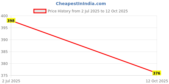 flipkart.com TERABYTE Patch Cable 22.25 m 22.25 METER RJ45 Ethernet CAT5/5E Network Internet LAN Wire High Speed Price History Graph from 2 Jul 2025 to 12 Oct 2025