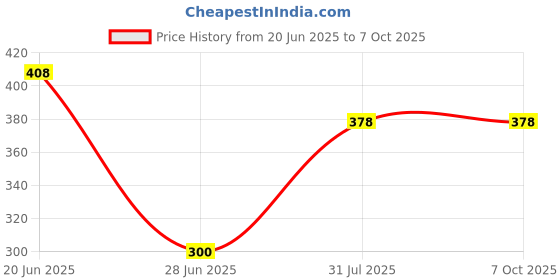 flipkart.com TERABYTE Patch Cable 24 m 24MTR_Patch Cable_Blue Price History Graph from 20 Jun 2025 to 6 Oct 2025
