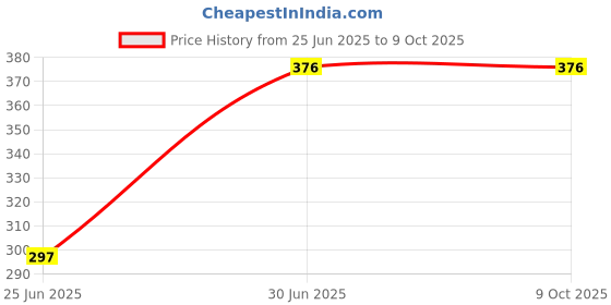 flipkart.com TERABYTE Patch Cable 24.25 m 24.25MTR_Patch Cable_Blue Price History Graph from 25 Jun 2025 to 9 Oct 2025