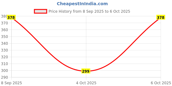 flipkart.com TERABYTE Patch Cable 25 m 25 METER CAT5/5E Ethernet Internet Network RJ45 LAN Cable Wire High Speed Price History Graph from 8 Sep 2025 to 6 Oct 2025