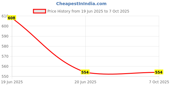 flipkart.com TERABYTE Patch Cable 29.5 m 29.50 Meter Ethernet Cable CAT6 Network Internet Cable RJ45 LAN Wire High Speed Price History Graph from 19 Jun 2025 to 7 Oct 2025
