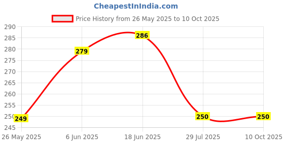flipkart.com TERABYTE Patch Cable 3 m 25M CAT5E Lan Price History Graph from 26 May 2025 to 10 Oct 2025