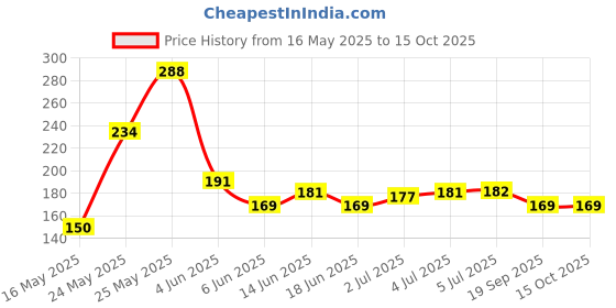 flipkart.com TERABYTE Patch Cable 3 m 3M CAT5E Lan Price History Graph from 16 May 2025 to 14 Oct 2025