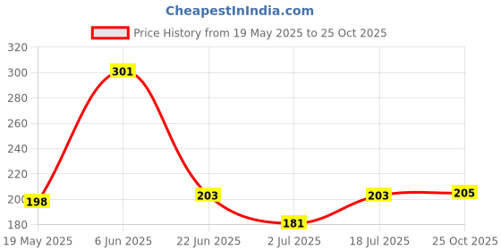 flipkart.com TERABYTE Patch Cable 3 m 3M CAT6E Lan Price History Graph from 19 May 2025 to 25 Oct 2025