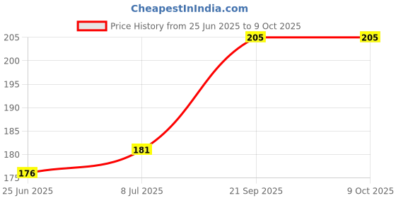 flipkart.com TERABYTE Patch Cable 3 m 5M CAT5E Lan Price History Graph from 25 Jun 2025 to 9 Oct 2025