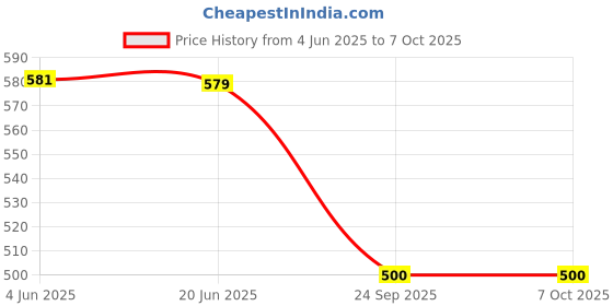 flipkart.com TERABYTE Patch Cable 30 m 30 Meter Ethernet Cable CAT6 Network Internet Cable RJ45 LAN Wire High Speed Price History Graph from 4 Jun 2025 to 6 Oct 2025