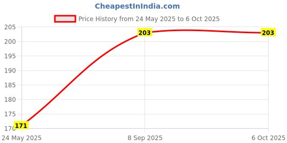 flipkart.com TERABYTE Patch Cable 4 m 4 METER CAT5/5E Ethernet Internet Network RJ45 LAN Cable Wire High Speed Price History Graph from 24 May 2025 to 6 Oct 2025