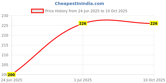 flipkart.com TERABYTE Patch Cable 4 m 4MTR_Patch Cable_Blue Price History Graph from 24 Jun 2025 to 9 Oct 2025