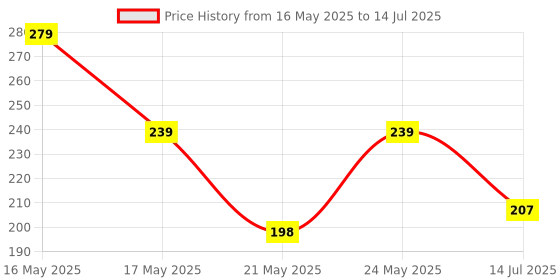 flipkart.com TERABYTE Patch Cable 7.25 m 7.25 Meter RJ45 CAT5/5E Ethernet Internet Network LAN Cable Wire High Speed Price History Graph from 16 May 2025 to 14 Jul 2025