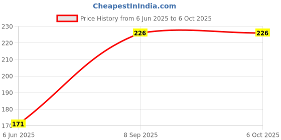 flipkart.com TERABYTE Patch Cable 8 m 8 METER CAT5/5E Ethernet Internet Network RJ45 LAN Cable Wire High Speed Price History Graph from 6 Jun 2025 to 6 Oct 2025