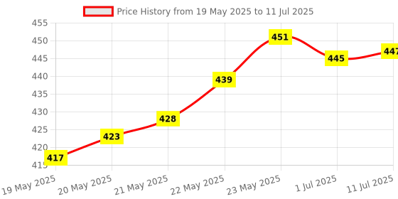 flipkart.com TERABYTE Portable Laptop/Desktop Speaker (Black, 2.1 Channel) Laptop/Desktop Speaker Price History Graph from 19 May 2025 to 11 Jul 2025