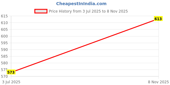 flipkart.com TERABYTE Portable Laptop/Desktop Speaker (Black) CLARION TB-008 4 W Laptop/Desktop Speaker Price History Graph from 3 Jul 2025 to 8 Nov 2025
