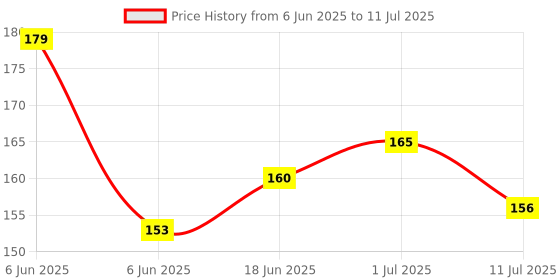 flipkart.com TERABYTE Power Cord 1.5 m 3 Pin Power Supply Cable for Desktop Monitor Printer - 1.5 Meter Power Cord Power Cord Price History Graph from 6 Jun 2025 to 11 Jul 2025