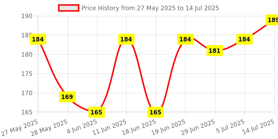 flipkart.com TERABYTE Power Cord 1.5 m 3 Pin Power Supply Cable for Desktop Monitor Printer - 1.5 Meter Power Cord Power Cord Price History Graph from 27 May 2025 to 14 Jul 2025
