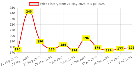 flipkart.com TERABYTE Power Cord 1.5 m DESKTOP POWER CORD Price History Graph from 21 May 2025 to 5 Jul 2025