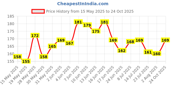 flipkart.com TERABYTE Reversible USB 2.0 2 A 1 m 1 Meter USB Extension Cable USB Male Port to USB Extension Female Port 3.0 Data Transfer Cord Extension Cable Price History Graph from 15 May 2025 to 24 Oct 2025