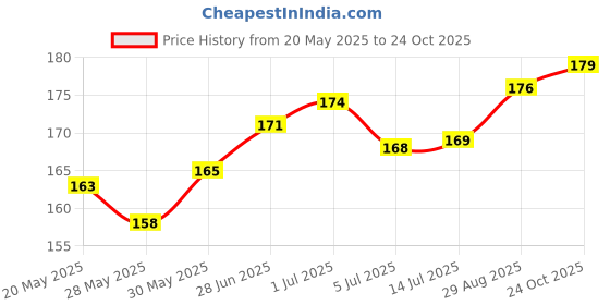 flipkart.com TERABYTE Reversible USB 2.0 2 A 1.25 m 1.25 Meter USB Extension Cable USB Male Port to USB Extension Female Port 3.0 Data Transfer Cord Extension Price History Graph from 20 May 2025 to 24 Oct 2025
