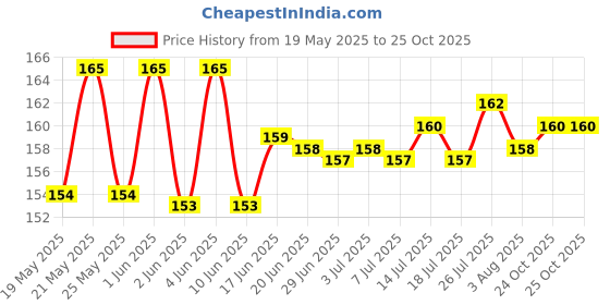 flipkart.com TERABYTE Reversible USB 2.0 2 A 1.5 m 1.50 Meter USB Extension Cable USB to USB 3.0 Data Transfer Cord Male To Female Price History Graph from 19 May 2025 to 25 Oct 2025