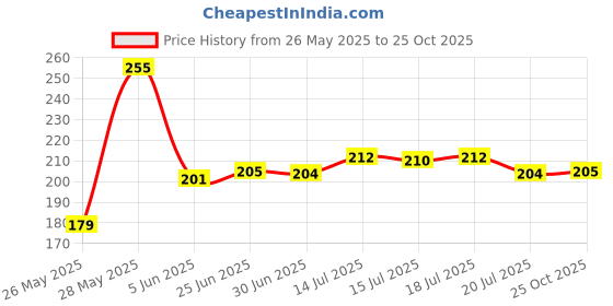 flipkart.com TERABYTE Reversible USB 2.0 2 A 2 m USB Extension Cable Male to Female Port 3.0 Data Transfer Cord Extension Cable Price History Graph from 26 May 2025 to 25 Oct 2025
