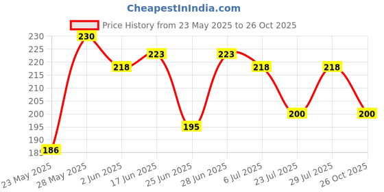 flipkart.com TERABYTE Reversible USB 2.0 2 A 2.75 m 2.75 Meter USB Extension Cable USB Male Port to USB Extension Female Port 3.0 Data Transfer Cord Extension Cable Price History Graph from 23 May 2025 to 26 Oct 2025