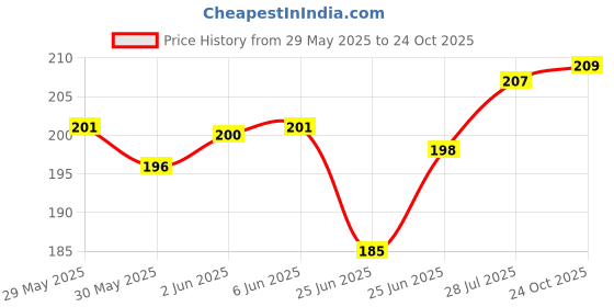 flipkart.com TERABYTE Reversible USB 2.0 2 A 3 m Data Transfer Cord Male To Female Extension Cable Price History Graph from 29 May 2025 to 24 Oct 2025
